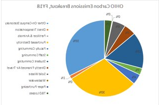 Ohio University Emissions Breakdown