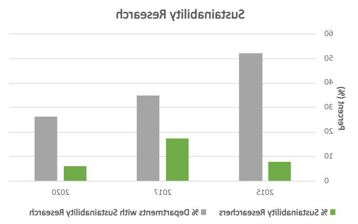 A bar graph comparing the percentage of all researchers engaged in sustainability research versus the percentage of departments that engage in sustainability research.